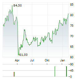 PRINCIPAL FINANCIAL Aktie Chart 1 Jahr
