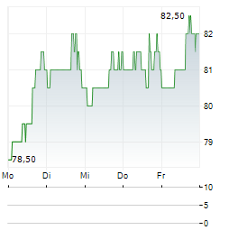 PRINCIPAL FINANCIAL Aktie 5-Tage-Chart
