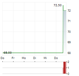 PRINCIPAL FINANCIAL Aktie 5-Tage-Chart