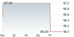 PRINCIPAL FINANCIAL GROUP INC 5-Tage-Chart