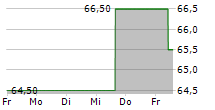 PRINCIPAL FINANCIAL GROUP INC 5-Tage-Chart