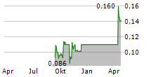 PRINCIPAL TECHNOLOGIES INC Chart 1 Jahr