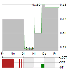 PRINCIPAL TECHNOLOGIES Aktie 5-Tage-Chart