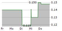 PRINCIPAL TECHNOLOGIES INC 5-Tage-Chart