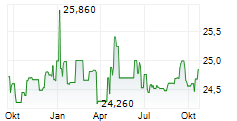 PRIORITY INCOME FUND INC PFD SER D Chart 1 Jahr