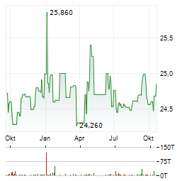 PRIORITY INCOME FUND Aktie Chart 1 Jahr
