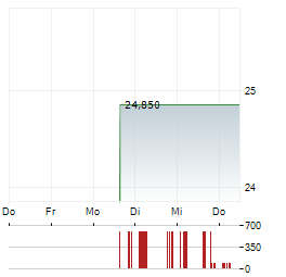 PRIORITY INCOME FUND Aktie 5-Tage-Chart