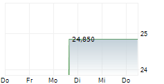 PRIORITY INCOME FUND INC PFD SER D 5-Tage-Chart