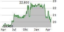 PRIORITY INCOME FUND INC PFD SER I Chart 1 Jahr