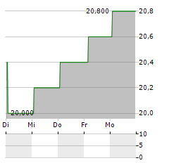 PRIORITY INCOME FUND INC PFD SER I Aktie 5-Tage-Chart