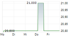 PRIORITY INCOME FUND INC PFD SER I 5-Tage-Chart