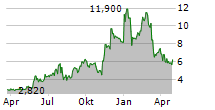 PRIORITY TECHNOLOGY HOLDINGS INC Chart 1 Jahr