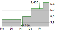 PRIORITY TECHNOLOGY HOLDINGS INC 5-Tage-Chart