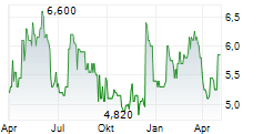 PRISMAFLEX INTERNATIONAL SA Chart 1 Jahr