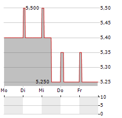 PRISMAFLEX Aktie 5-Tage-Chart