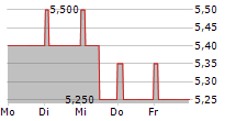 PRISMAFLEX INTERNATIONAL SA 5-Tage-Chart