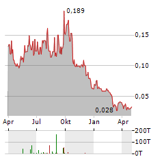 PRISMO METALS Aktie Chart 1 Jahr