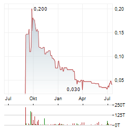PRISMO METALS Aktie Chart 1 Jahr