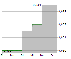 PRISMO METALS INC Chart 1 Jahr