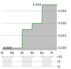 PRISMO METALS Aktie 5-Tage-Chart