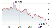 PRIVATE ASSETS SE & CO KGAA Chart 1 Jahr