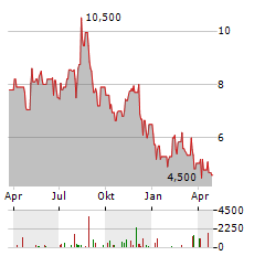 PRIVATE ASSETS SE Aktie Chart 1 Jahr