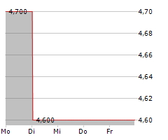 PRIVATE ASSETS SE & CO KGAA Chart 1 Jahr