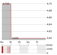 PRIVATE ASSETS SE Aktie 5-Tage-Chart