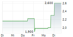 PRIVATE ASSETS SE & CO KGAA 5-Tage-Chart