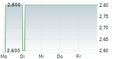 PRIVATE ASSETS SE & CO KGAA 5-Tage-Chart