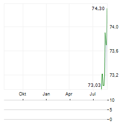 PRIVATE BANCORP OF AMERICA Aktie Chart 1 Jahr
