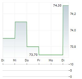 PRIVATE BANCORP OF AMERICA Aktie 5-Tage-Chart