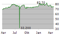 PRIVATE EQUITY HOLDING AG Chart 1 Jahr