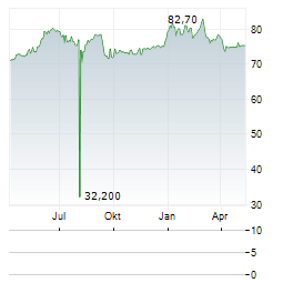 PRIVATE EQUITY Aktie Chart 1 Jahr