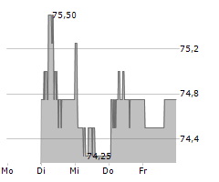 PRIVATE EQUITY HOLDING AG Chart 1 Jahr