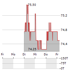 PRIVATE EQUITY Aktie 5-Tage-Chart