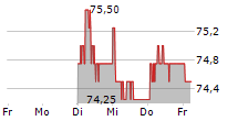 PRIVATE EQUITY HOLDING AG 5-Tage-Chart