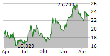 PRIVIA HEALTH GROUP INC Chart 1 Jahr