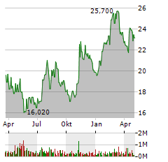 PRIVIA HEALTH GROUP INC Jahres Chart