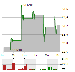 PRIVIA HEALTH GROUP Aktie 5-Tage-Chart