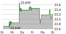 PRIVIA HEALTH GROUP INC 5-Tage-Chart