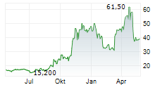 PRO-DEX INC Chart 1 Jahr