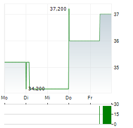 PRO-DEX Aktie 5-Tage-Chart