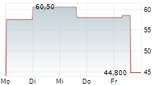 PRO-DEX INC 5-Tage-Chart