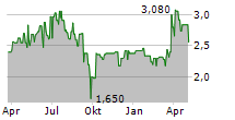 PRO DV AG Chart 1 Jahr