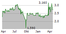 PRO DV AG Chart 1 Jahr