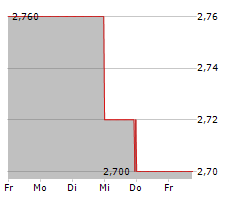 PRO DV AG Chart 1 Jahr