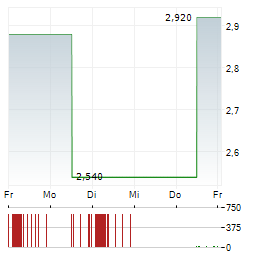 PRO DV Aktie 5-Tage-Chart