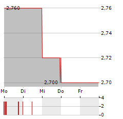 PRO DV Aktie 5-Tage-Chart