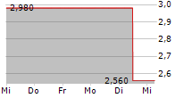 PRO DV AG 5-Tage-Chart